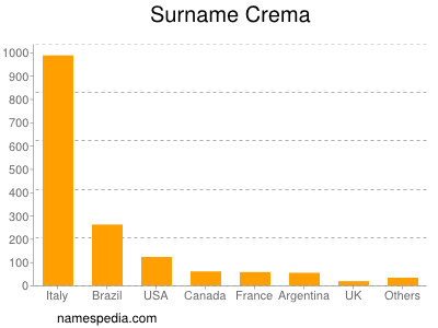 Surname Crema