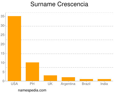 Surname Crescencia