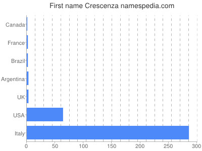 Given name Crescenza