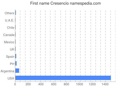 Given name Cresencio