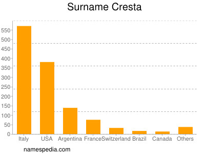 Surname Cresta