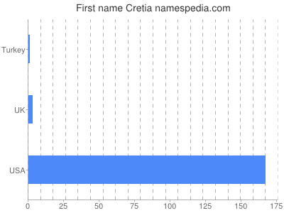Given name Cretia
