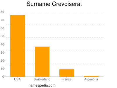 Surname Crevoiserat