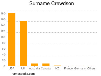 Surname Crewdson