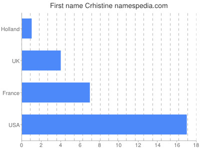 Given name Crhistine