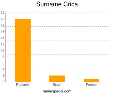 Surname Crica