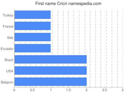 Given name Cricri