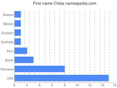 Given name Crisia