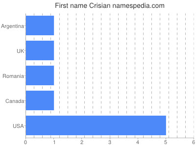 Given name Crisian