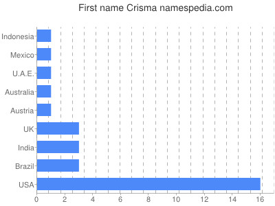 Given name Crisma
