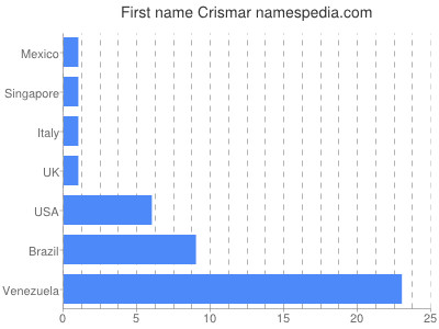 Given name Crismar