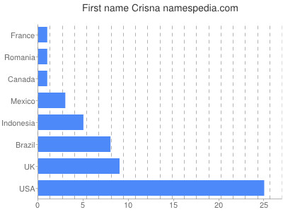 Given name Crisna