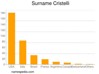 Surname Cristelli