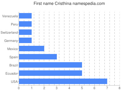 Given name Cristhina