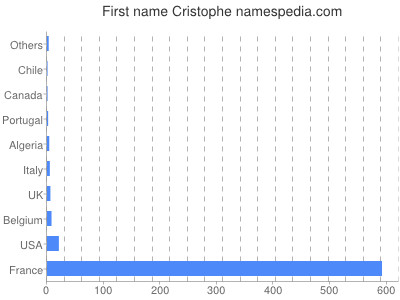 Given name Cristophe