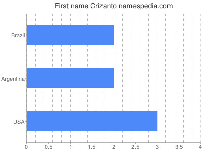 Given name Crizanto