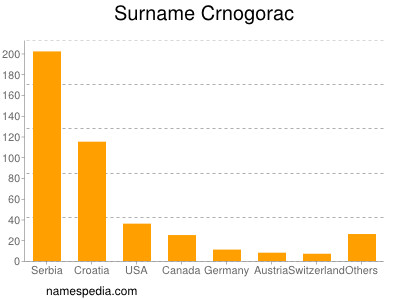 Surname Crnogorac