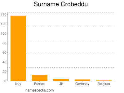 Surname Crobeddu
