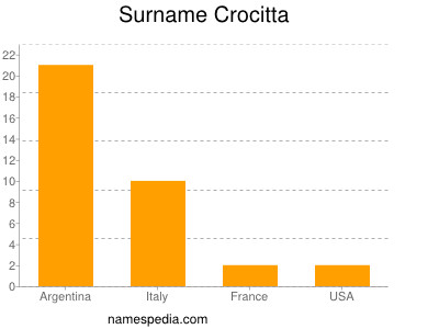 Surname Crocitta
