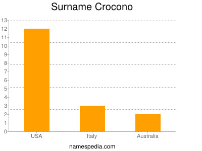 Surname Crocono