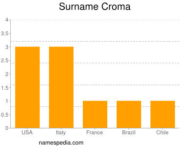 Surname Croma