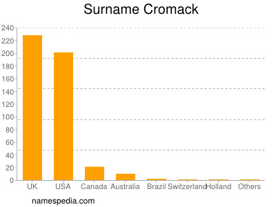 Surname Cromack