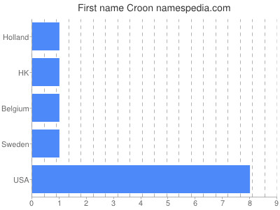 Given name Croon