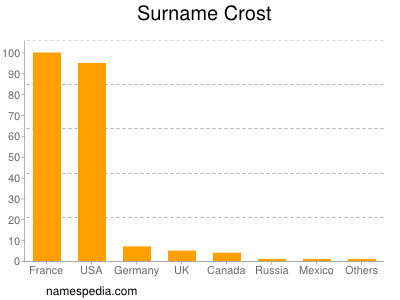 Surname Crost