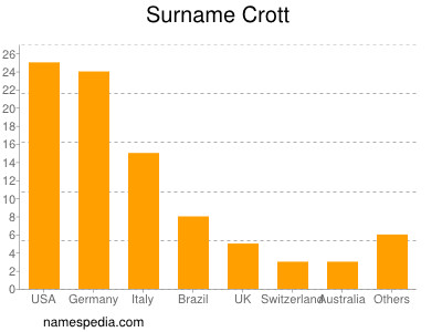 Surname Crott