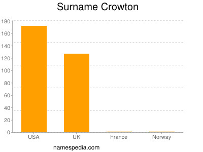 Surname Crowton