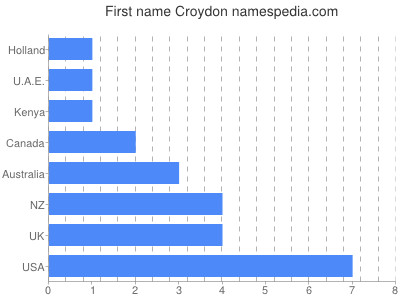 Given name Croydon