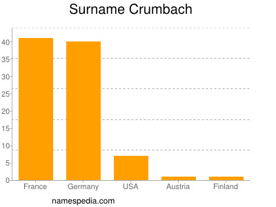 Surname Crumbach