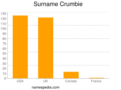 Surname Crumbie