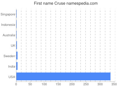 Given name Cruse