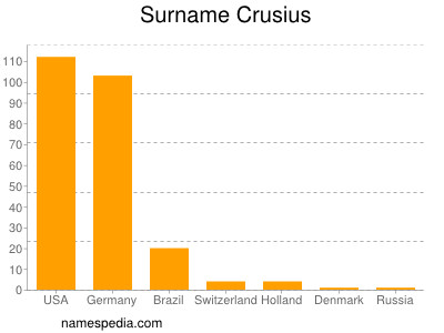 Surname Crusius