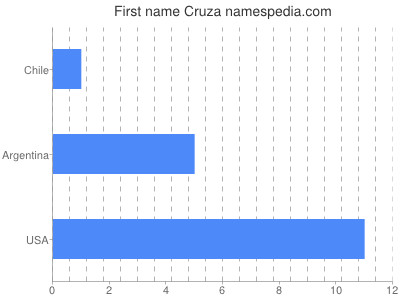 Given name Cruza