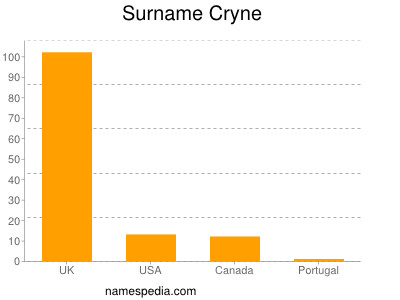 Surname Cryne