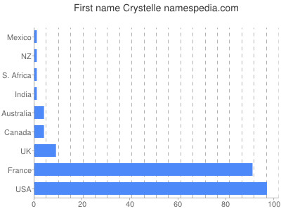 Given name Crystelle