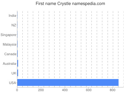 Given name Crystle