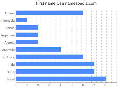 Given name Csa