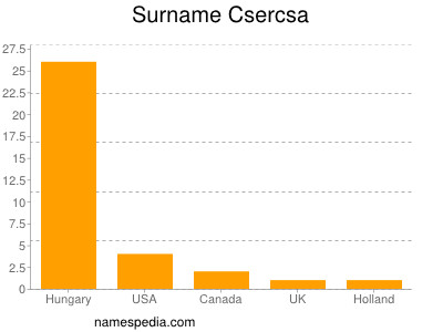 Surname Csercsa