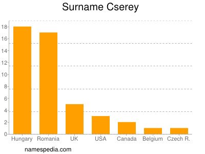 Surname Cserey