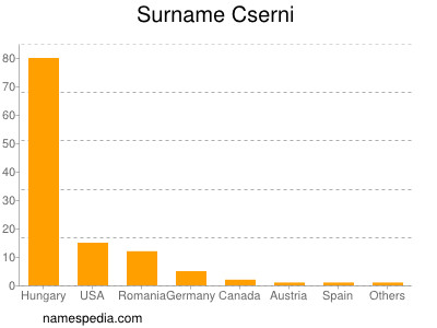 Surname Cserni