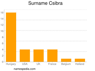 Surname Csibra