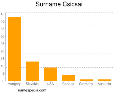 Surname Csicsai