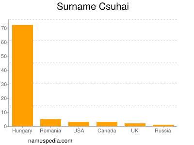 Surname Csuhai