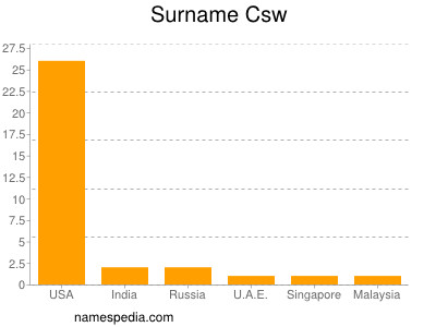 Surname Csw