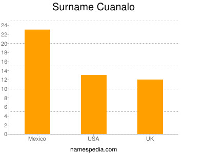 Surname Cuanalo