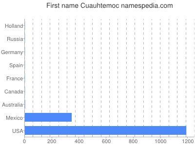 Given name Cuauhtemoc