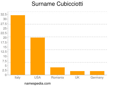 Surname Cubicciotti